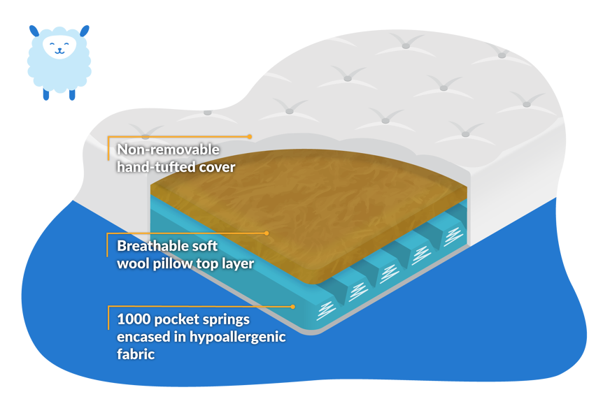 layers of wool mattress